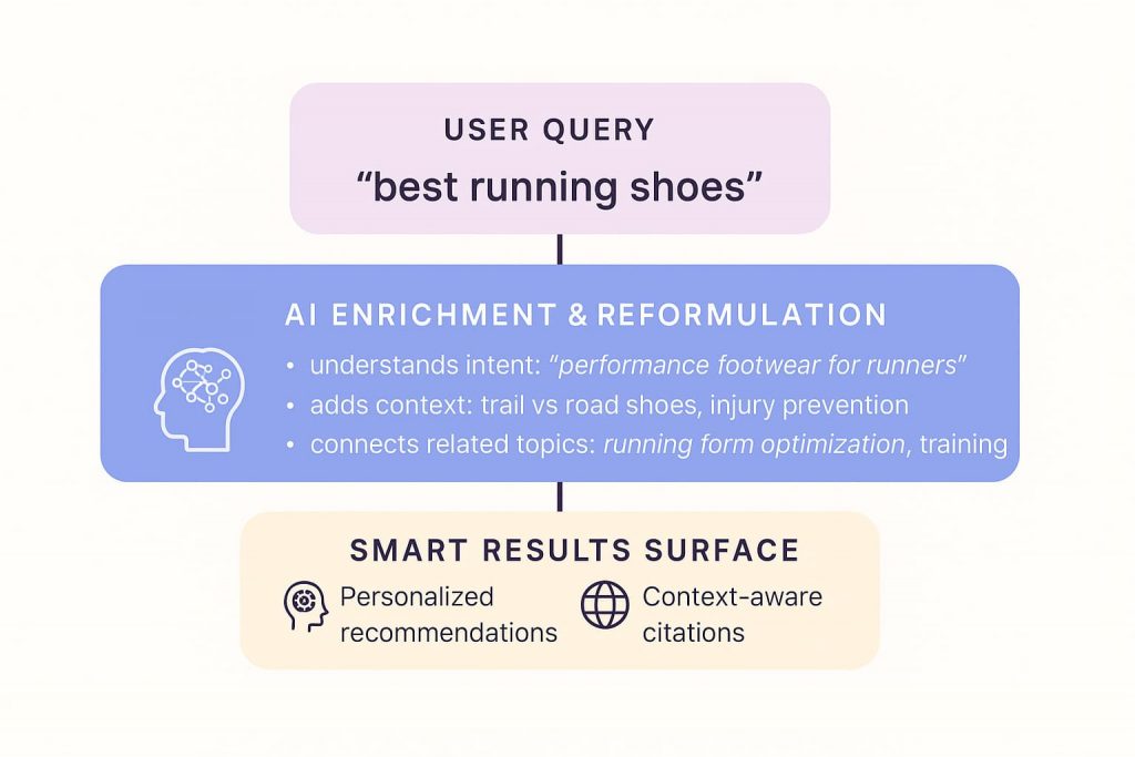How AI Expands a Simple Search