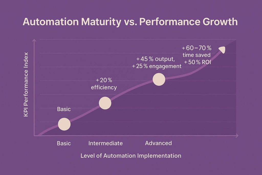 Automation implementation impact