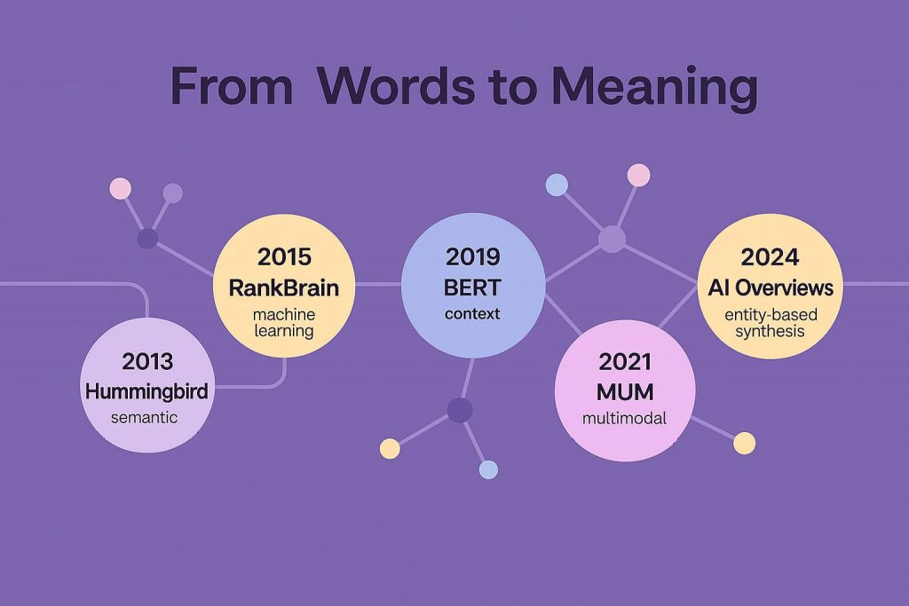From Keywords to Entities