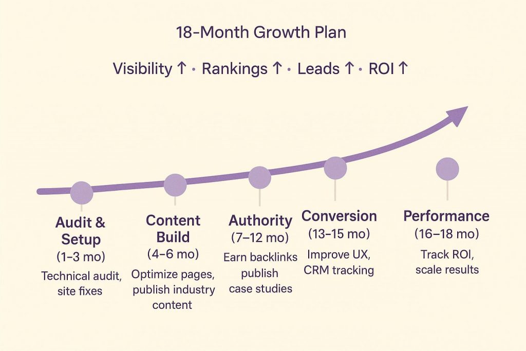 Manufacturing SEO implementation