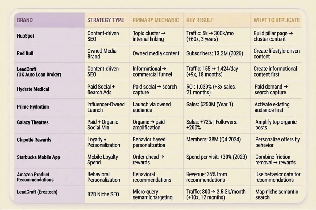 Marketing Strategies Results