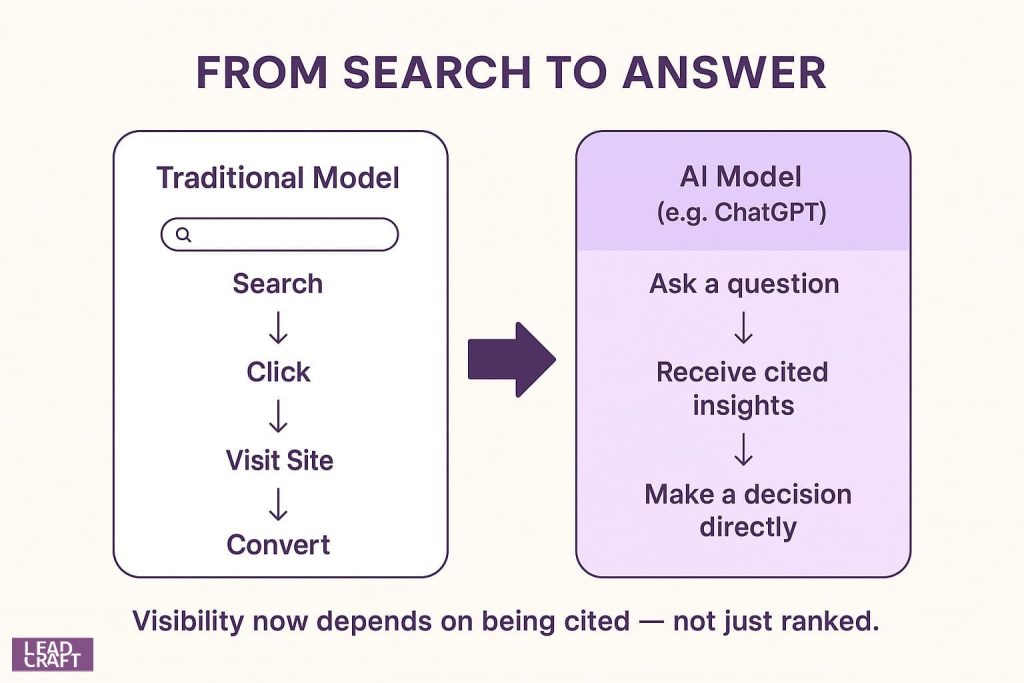 Traditional search-and-click and AI model