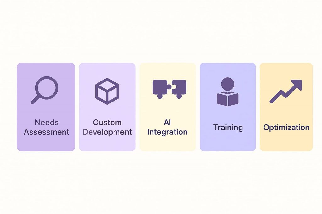 AI Agency Implementation