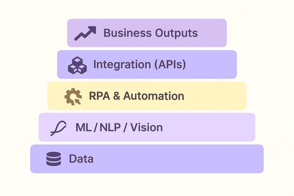 AI Technologies & Implementation