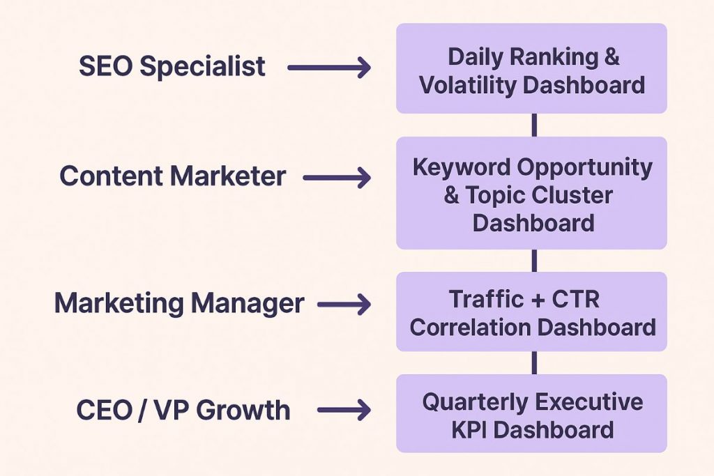 Custom Ranking Dashboard