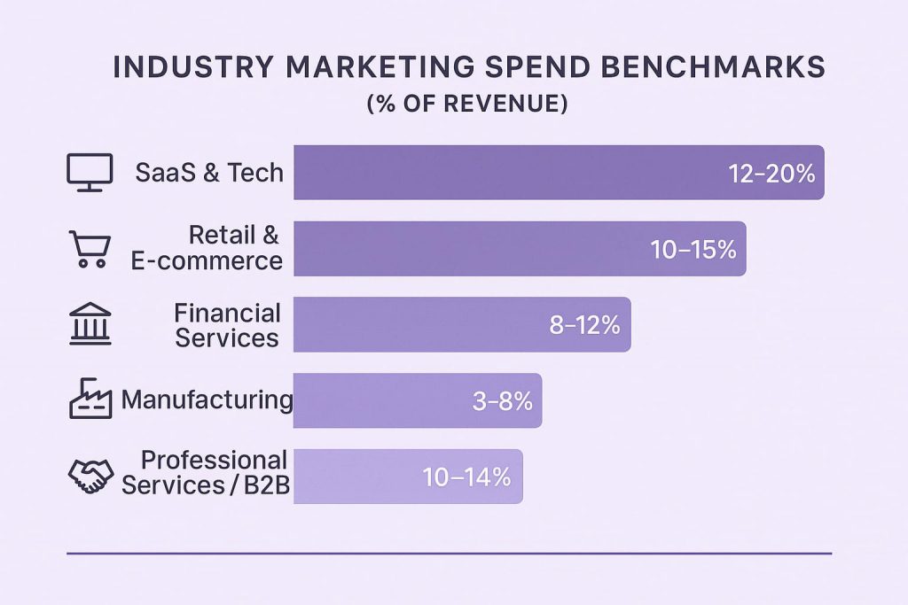 Marketing budget benchmarks by industry