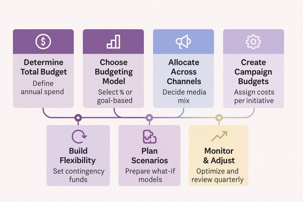 Marketing budget creation process