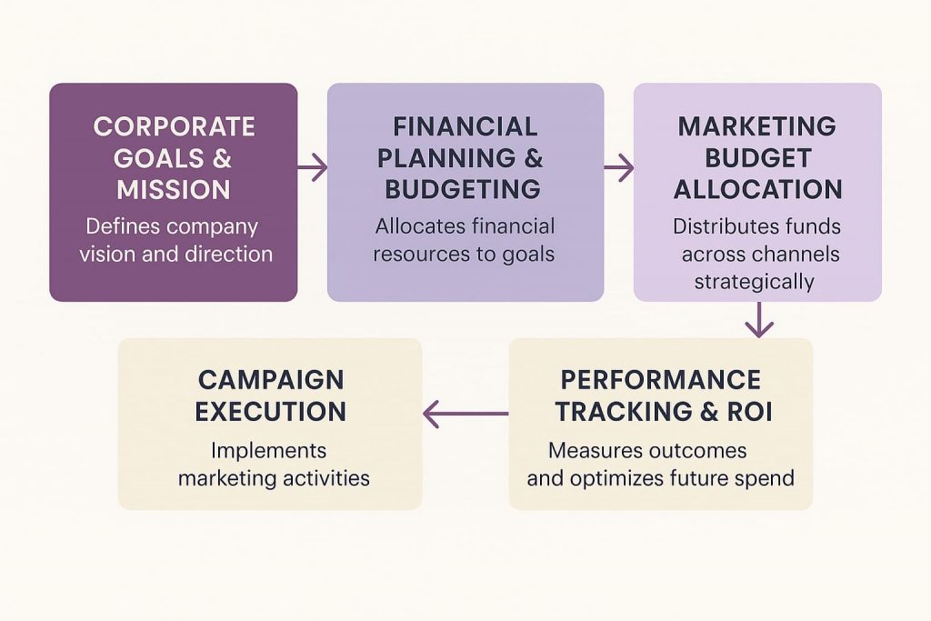 Marketing budget hierarchy diagram