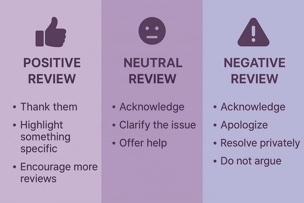 Review Response Decision