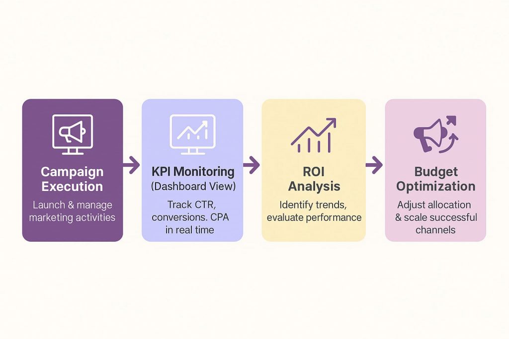 ROI framework dashboard for marketing optimization