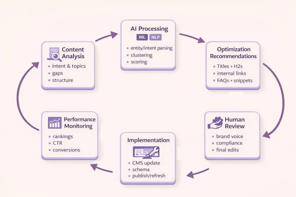 AI content optimization process workflow showing analysis, processing, implementation, and monitoring stages