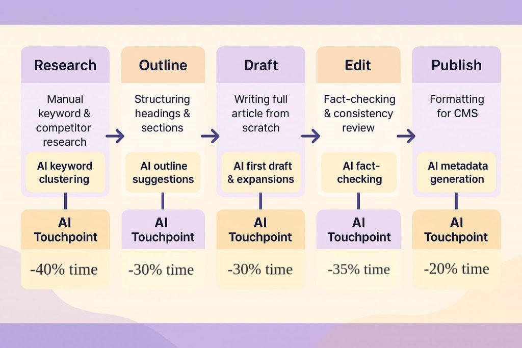 AI-Enhanced Content Workflow