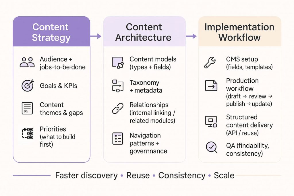 Content Architecture Components