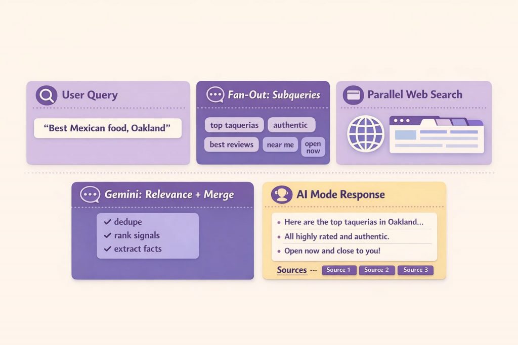 Query Fan-Out Mechanism