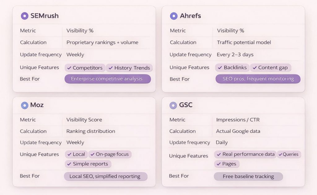 Visibility is Measured Across Different Tools