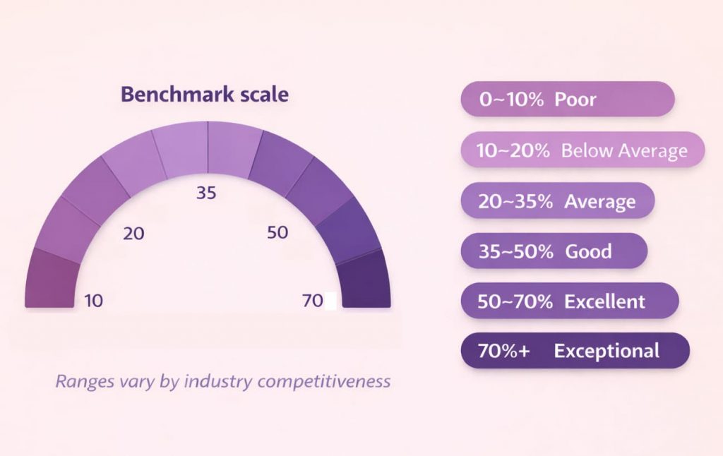 Visibility Score Ranges