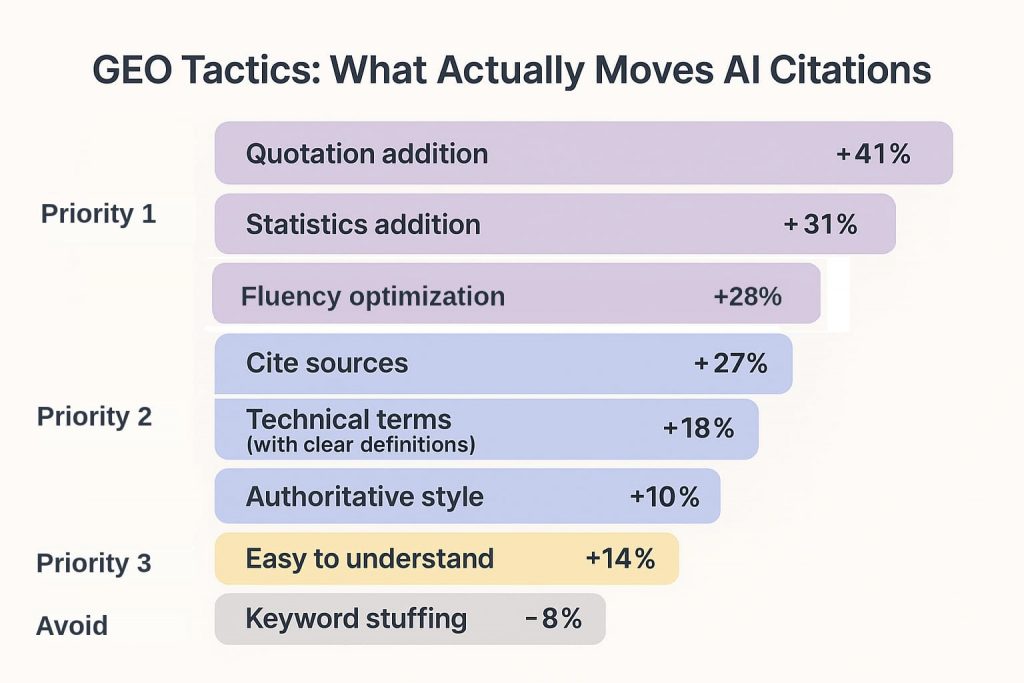 What Actually Moves AI Citations