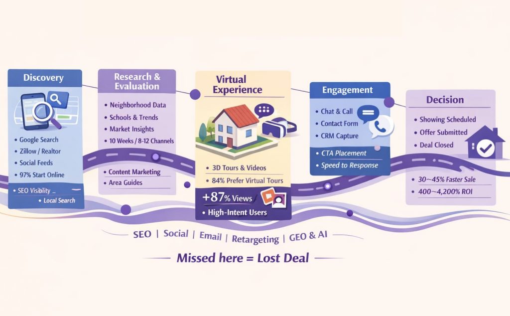 Real Estate Buyer Journey