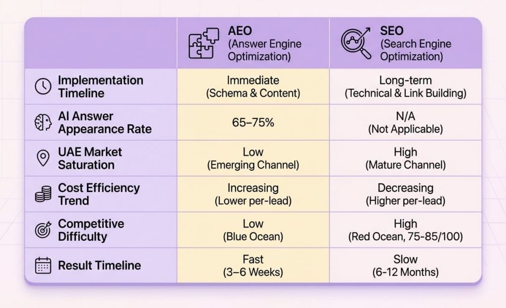 Traditional SEO vs. AEO
